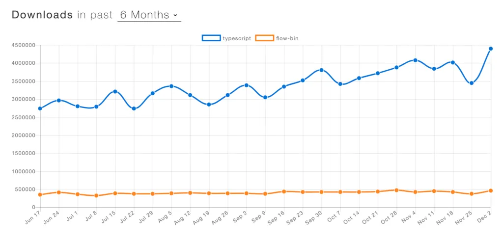 TypeScript npm downloads
