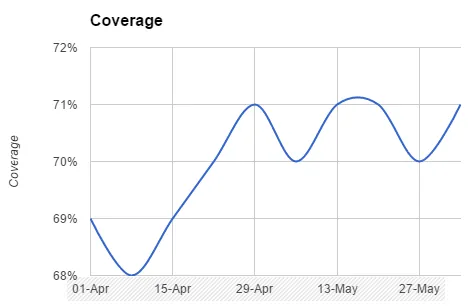 Coverage Trend