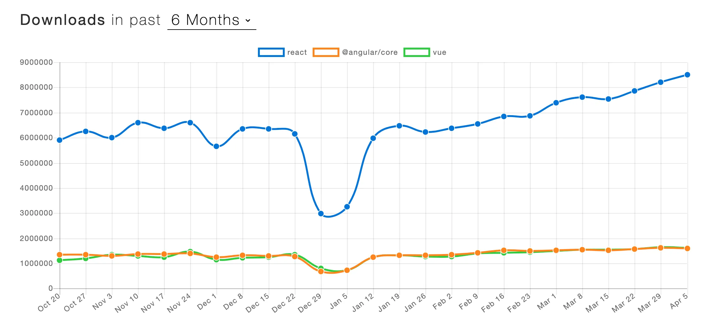 React v Angular v Vue