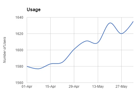 Quality Usage Trend