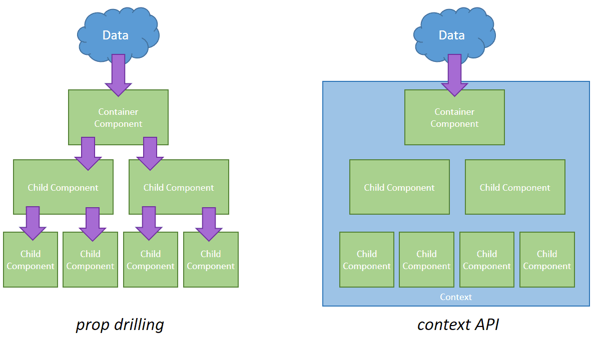 Playing with the Context API in React 16.3 | Building SPAs. Link - https://www.carlrippon.com/playing-with-the-context-api-in-react-16-3/