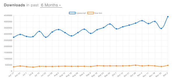 TypeScript npm downloads