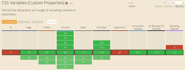 CSS properties browser support