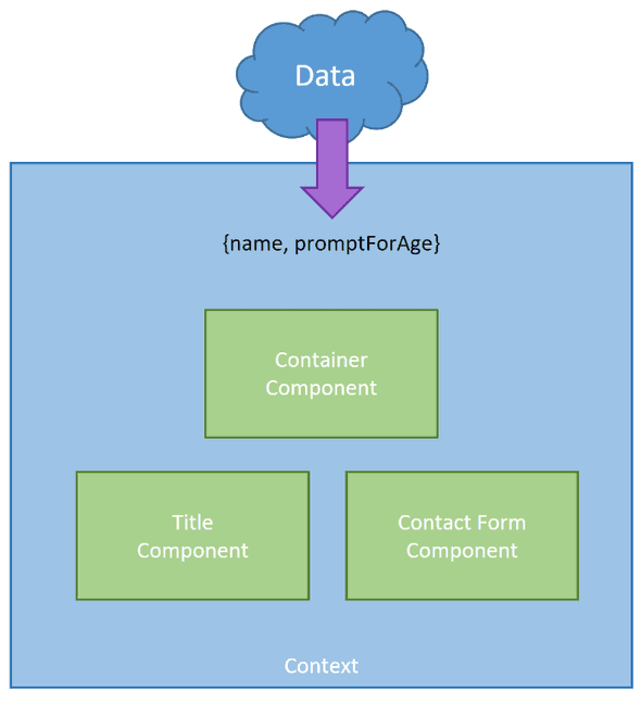 Prop drilling v context API