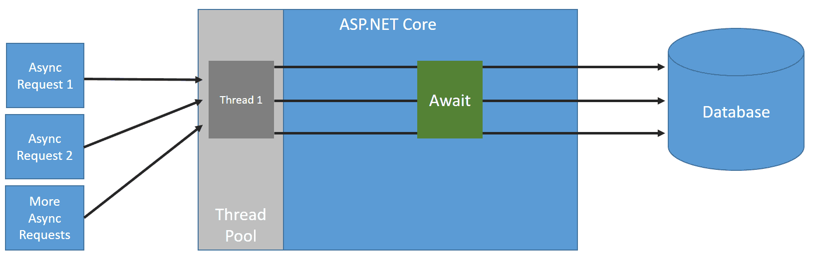 Threads api. Диаграмма asp net Core web API. Архитектура asp.net Core web API. Asp.net Core уроки. Asp net Core + .net.