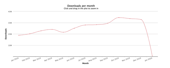 npm TypeScript downloads