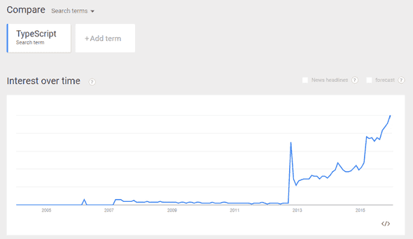 typescripttrend