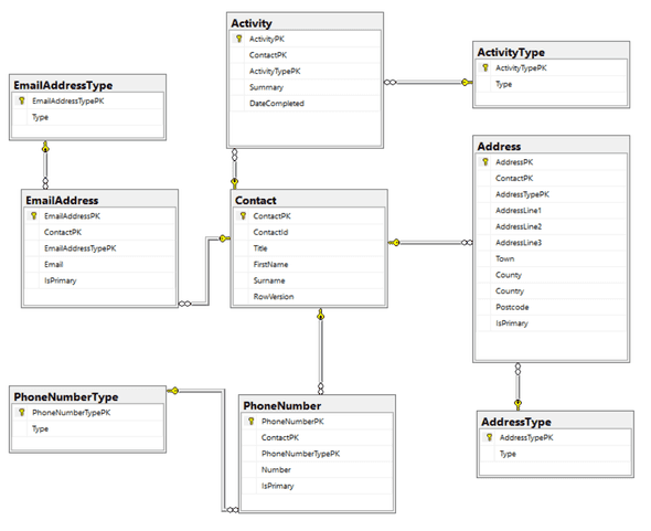 Database Model