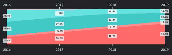 State of JavaSript survey results