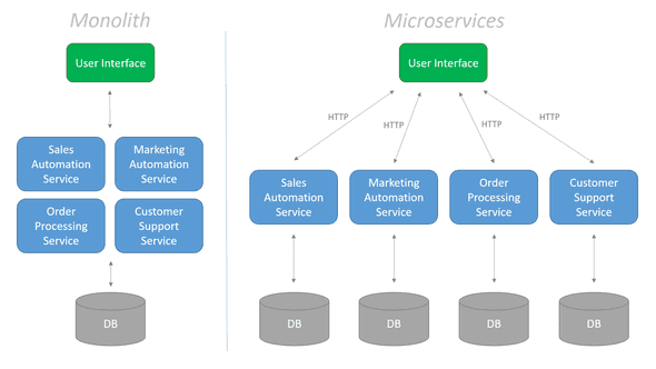 Monolith v Microservices