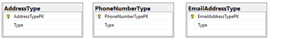 Database Lookup model